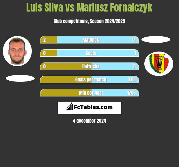 Luis Silva vs Mariusz Fornalczyk h2h player stats