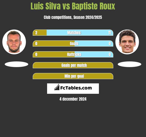 Luis Silva vs Baptiste Roux h2h player stats