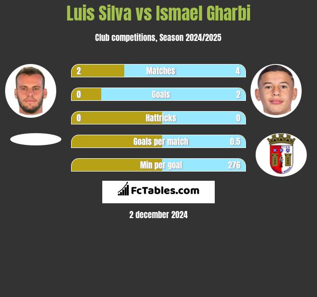 Luis Silva vs Ismael Gharbi h2h player stats