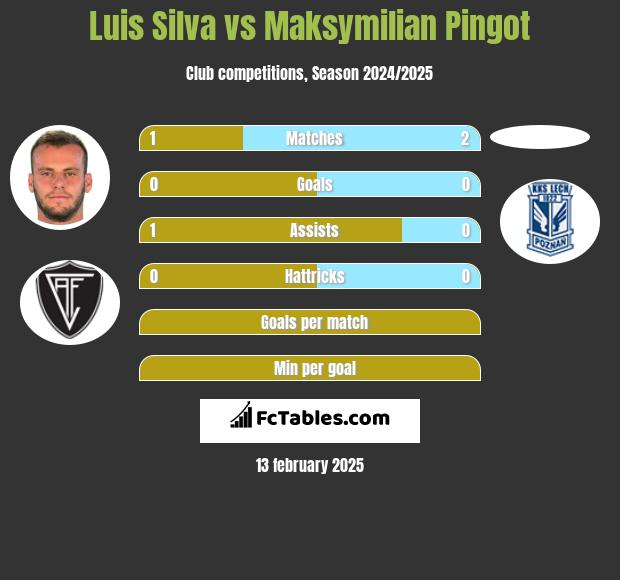 Luis Silva vs Maksymilian Pingot h2h player stats