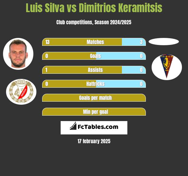 Luis Silva vs Dimitrios Keramitsis h2h player stats