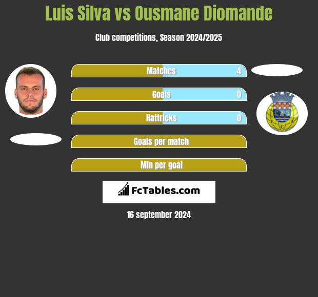 Luis Silva vs Ousmane Diomande h2h player stats