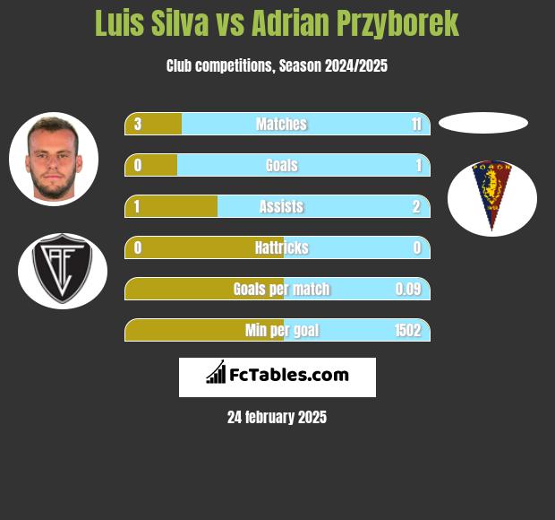 Luis Silva vs Adrian Przyborek h2h player stats