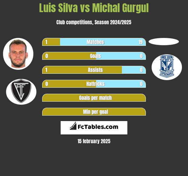 Luis Silva vs Michal Gurgul h2h player stats