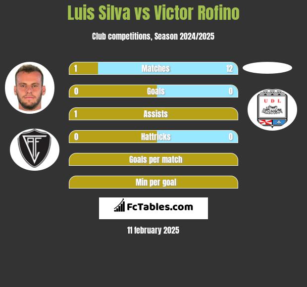 Luis Silva vs Victor Rofino h2h player stats