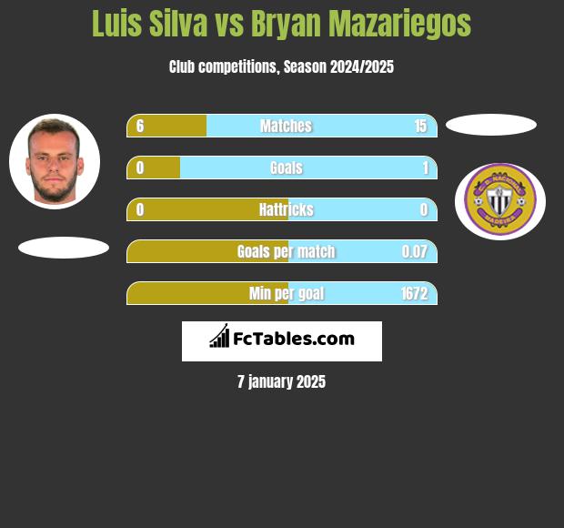 Luis Silva vs Bryan Mazariegos h2h player stats