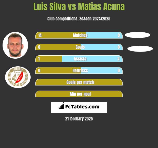 Luis Silva vs Matias Acuna h2h player stats