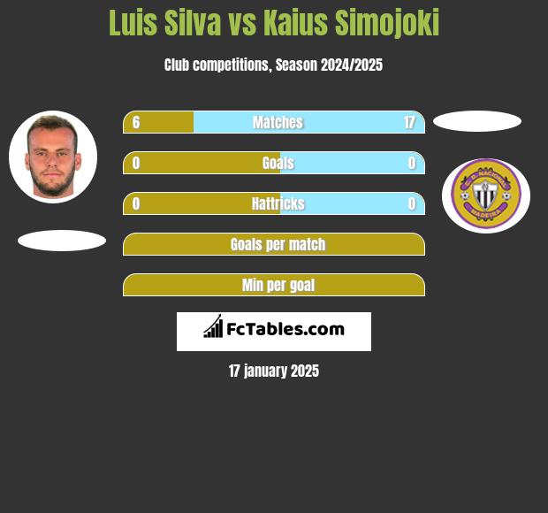 Luis Silva vs Kaius Simojoki h2h player stats