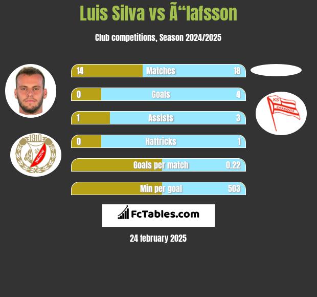 Luis Silva vs Ã“lafsson h2h player stats