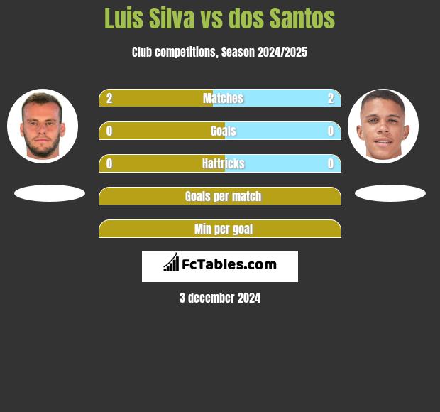 Luis Silva vs dos Santos h2h player stats