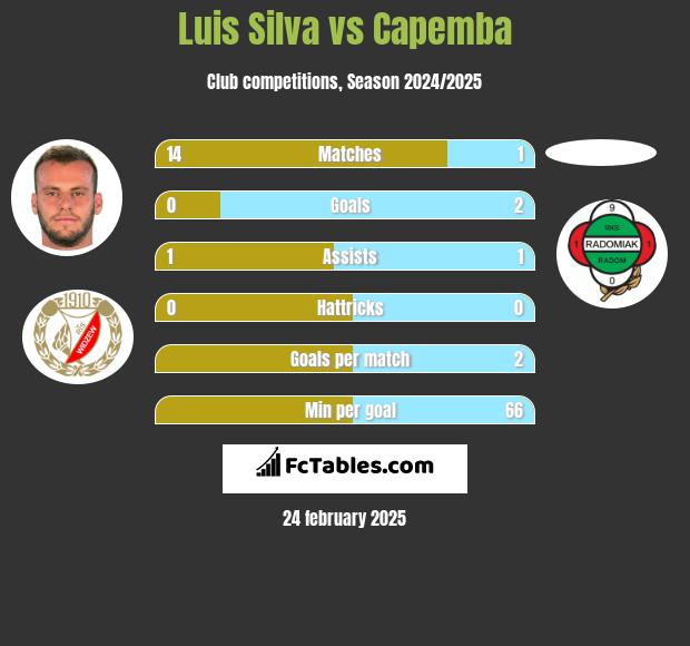 Luis Silva vs Capemba h2h player stats