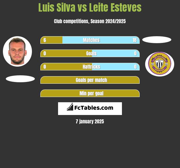 Luis Silva vs Leite Esteves h2h player stats