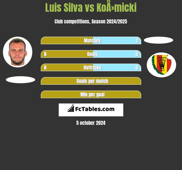 Luis Silva vs KoÅ›micki h2h player stats