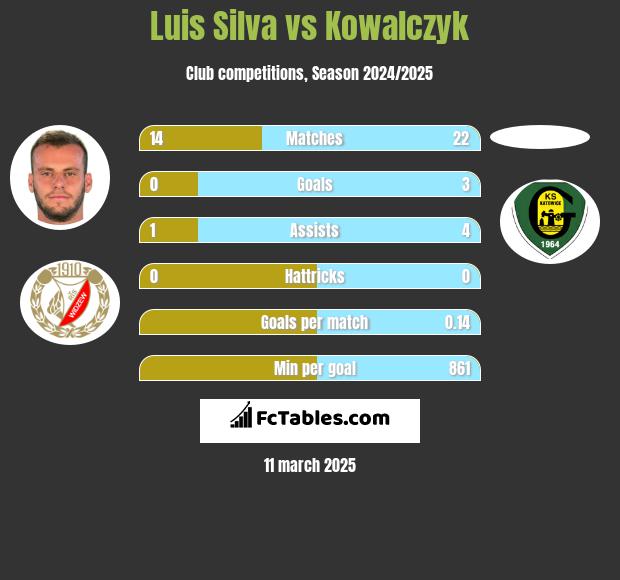 Luis Silva vs Kowalczyk h2h player stats