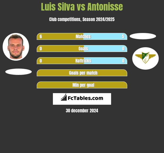 Luis Silva vs Antonisse h2h player stats