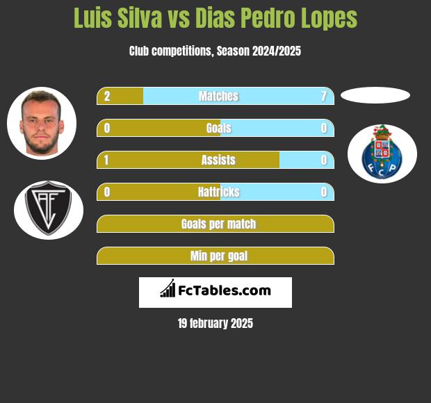 Luis Silva vs Dias Pedro Lopes h2h player stats