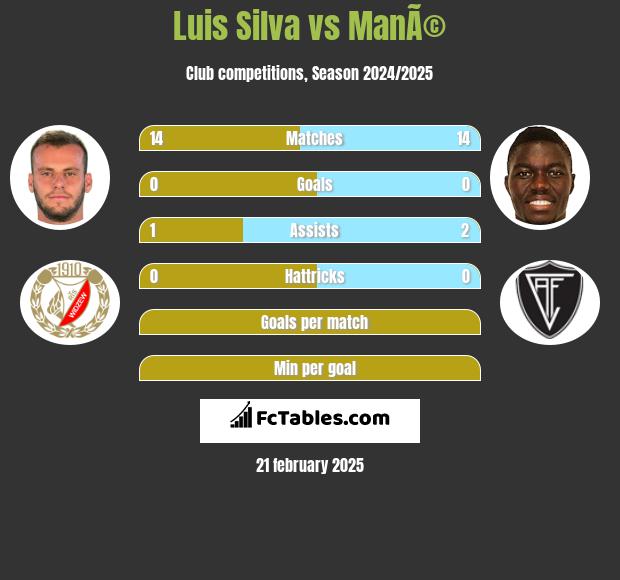 Luis Silva vs ManÃ© h2h player stats