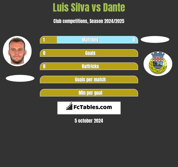 Luis Silva vs Dante h2h player stats