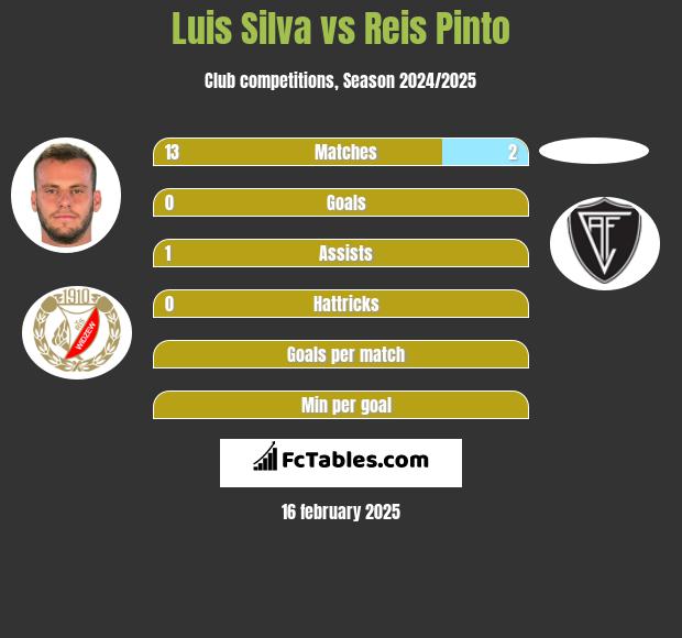 Luis Silva vs Reis Pinto h2h player stats