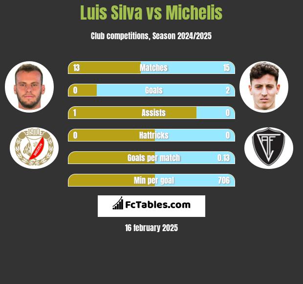 Luis Silva vs Michelis h2h player stats