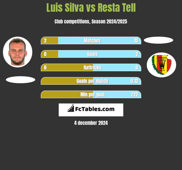 Luis Silva vs Resta Tell h2h player stats