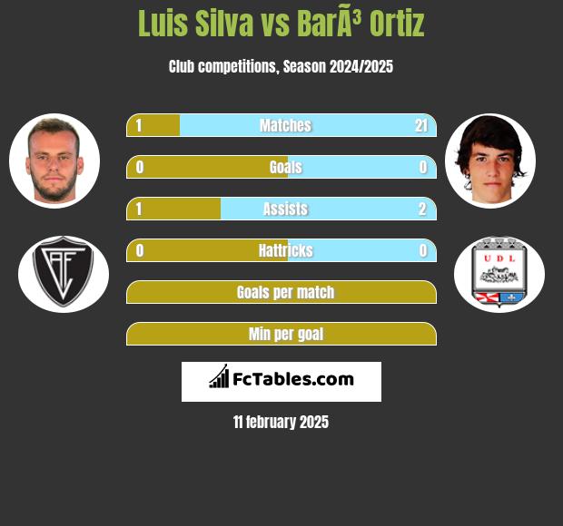 Luis Silva vs BarÃ³ Ortiz h2h player stats