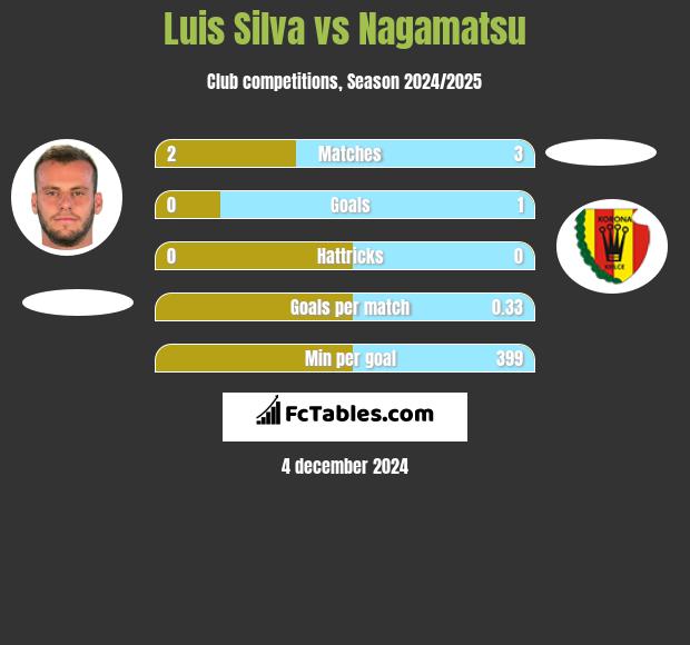 Luis Silva vs Nagamatsu h2h player stats