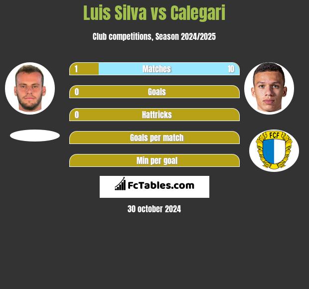 Luis Silva vs Calegari h2h player stats