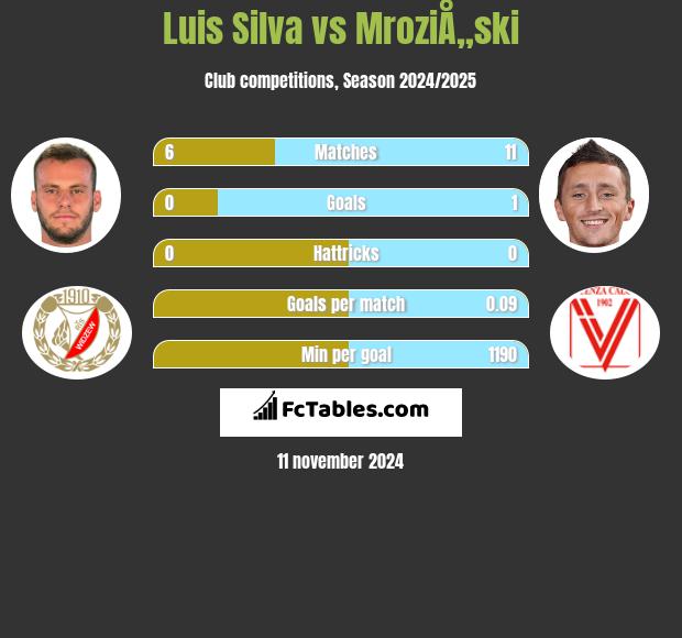 Luis Silva vs MroziÅ„ski h2h player stats