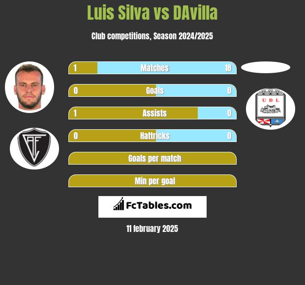 Luis Silva vs DAvilla h2h player stats