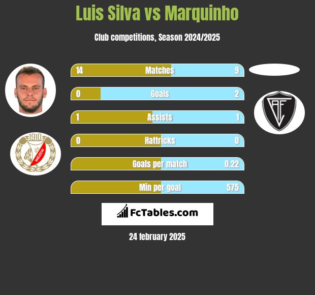 Luis Silva vs Marquinho h2h player stats