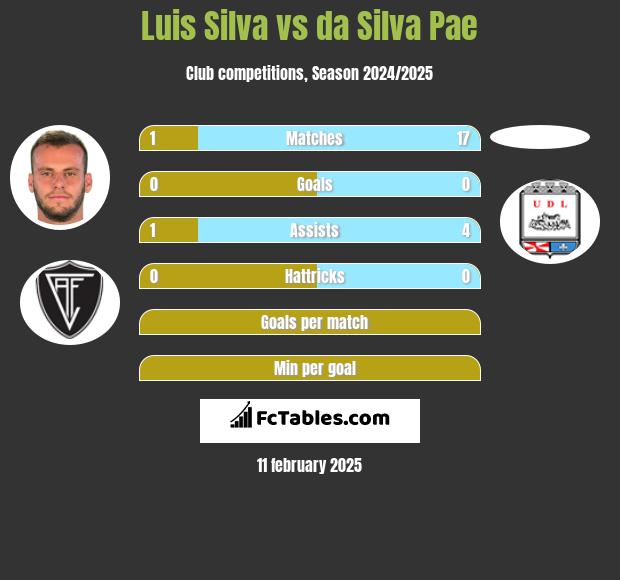 Luis Silva vs da Silva Pae h2h player stats