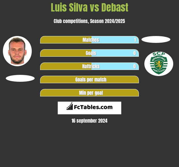 Luis Silva vs Debast h2h player stats