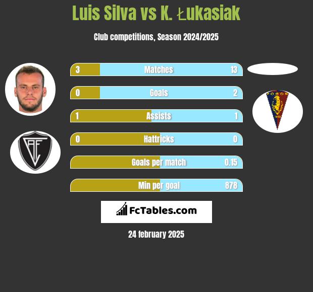 Luis Silva vs K. Łukasiak h2h player stats