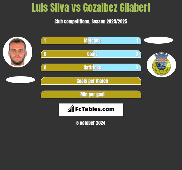 Luis Silva vs Gozalbez Gilabert h2h player stats