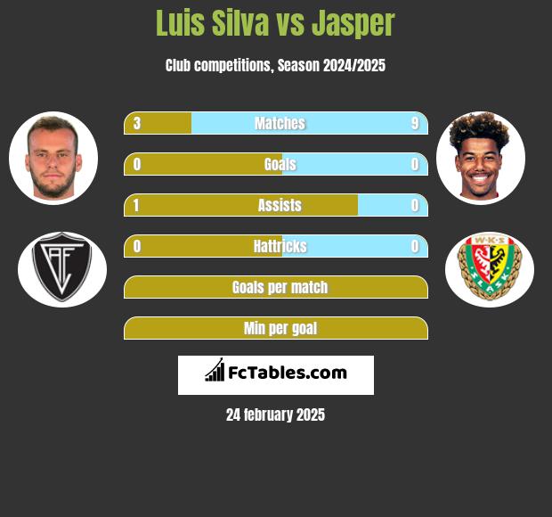 Luis Silva vs Jasper h2h player stats