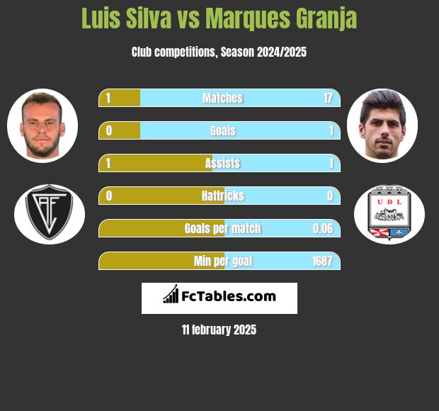 Luis Silva vs Marques Granja h2h player stats