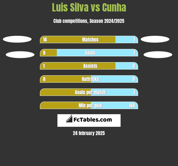 Luis Silva vs Cunha h2h player stats