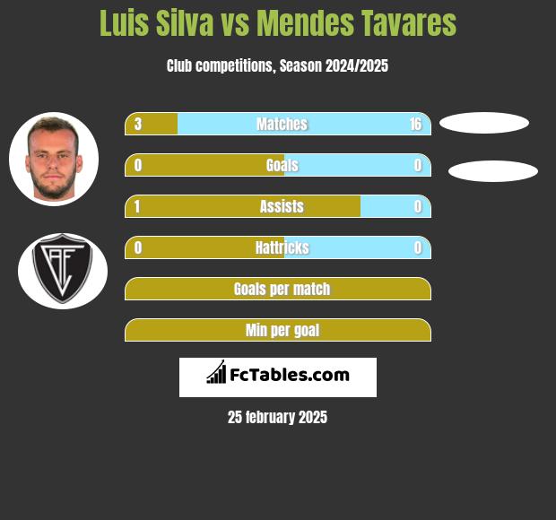 Luis Silva vs Mendes Tavares h2h player stats