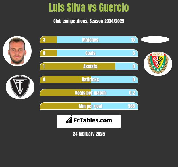 Luis Silva vs Guercio h2h player stats