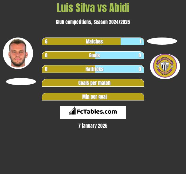 Luis Silva vs Abidi h2h player stats