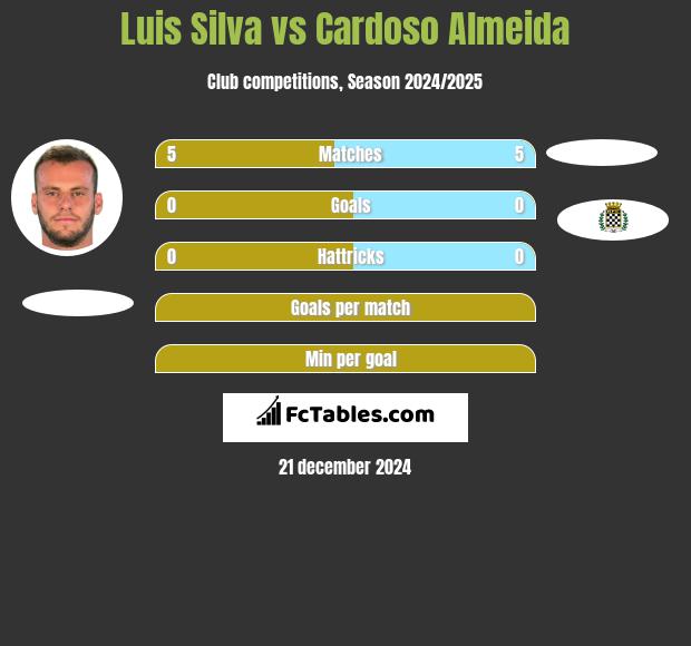 Luis Silva vs Cardoso Almeida h2h player stats