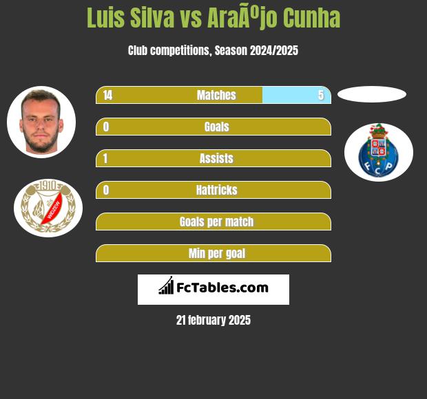 Luis Silva vs AraÃºjo Cunha h2h player stats