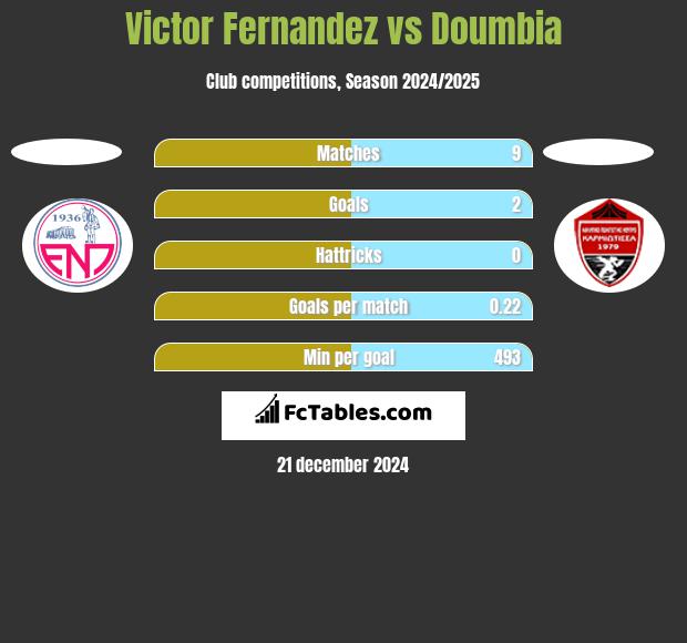 Victor Fernandez vs Doumbia h2h player stats