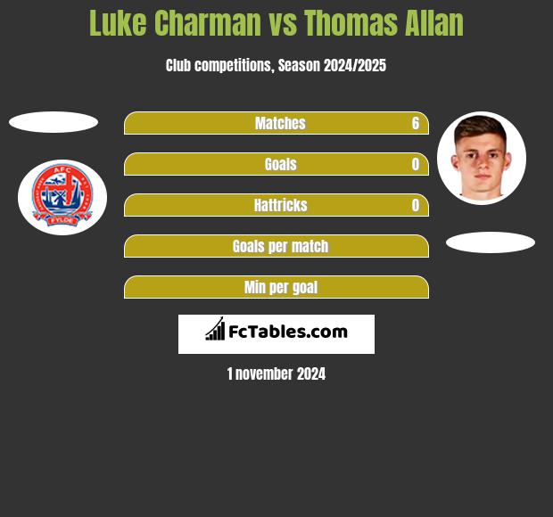 Luke Charman vs Thomas Allan h2h player stats