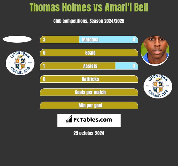 Thomas Holmes vs Amari'i Bell h2h player stats