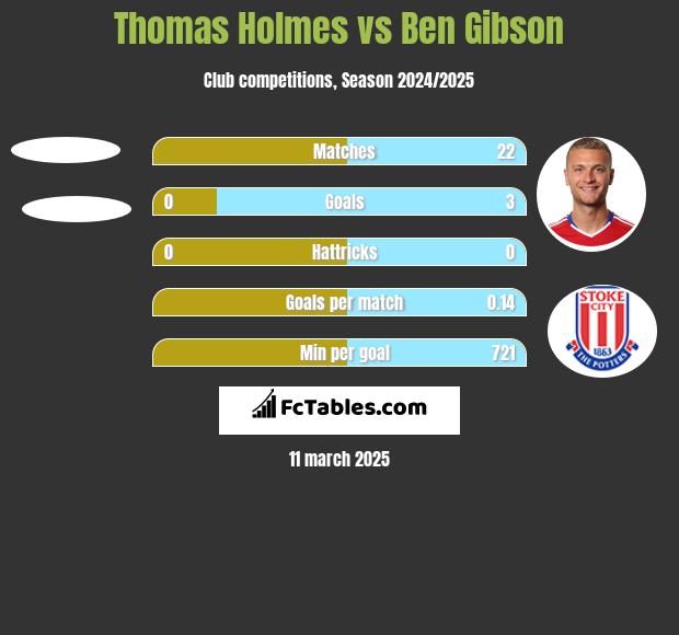 Thomas Holmes vs Ben Gibson h2h player stats