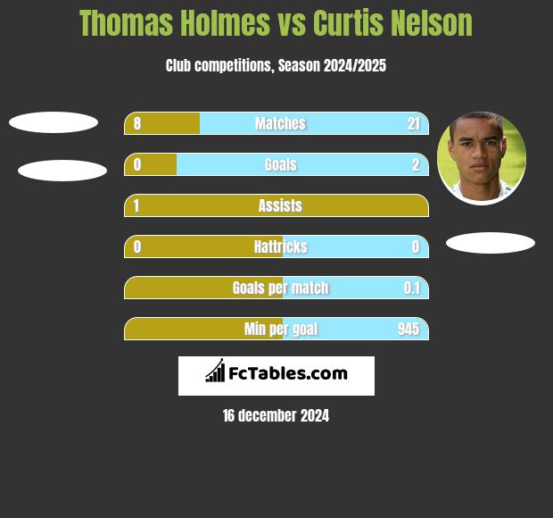 Thomas Holmes vs Curtis Nelson h2h player stats