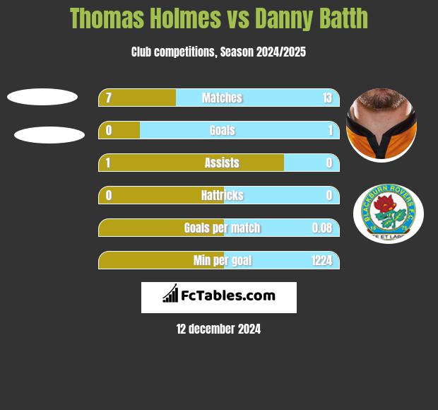 Thomas Holmes vs Danny Batth h2h player stats