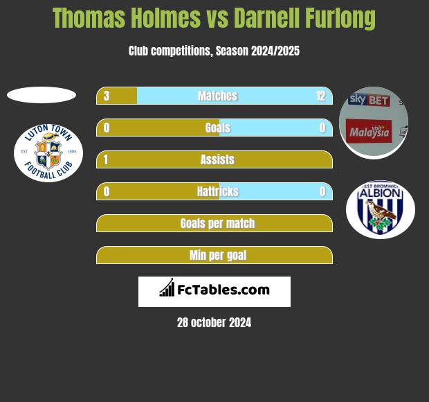 Thomas Holmes vs Darnell Furlong h2h player stats